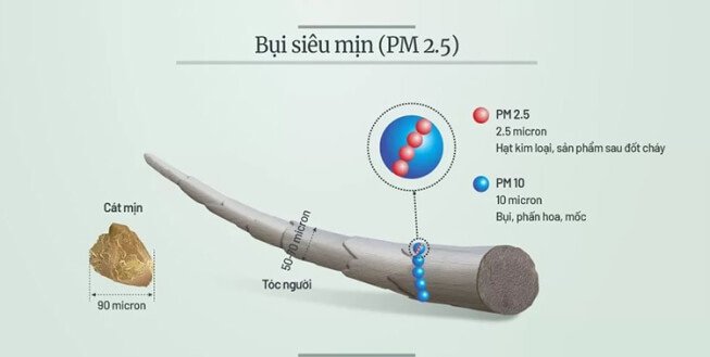 Bụi mịn PM2.5 gây ra những nguy hiểm gì?