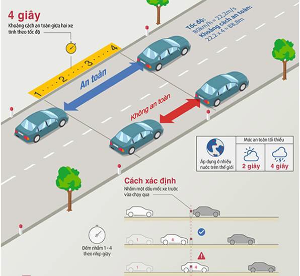 Khoảng cách an toàn giữa hai xe khi tham gia giao thông