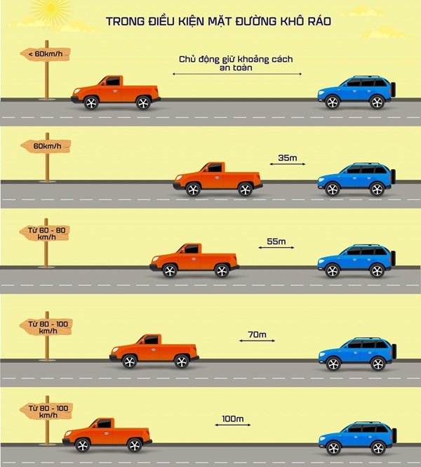 Khoảng cách an toàn giữa hai xe khi tham gia giao thông
